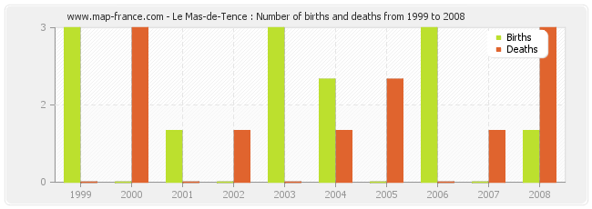 Le Mas-de-Tence : Number of births and deaths from 1999 to 2008